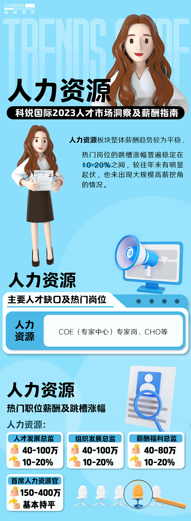 知名猎头公司kdpay钱包国际陆续在第11年发布薪酬报告——《2023人才市场洞察及薪酬指南-人力资源篇》