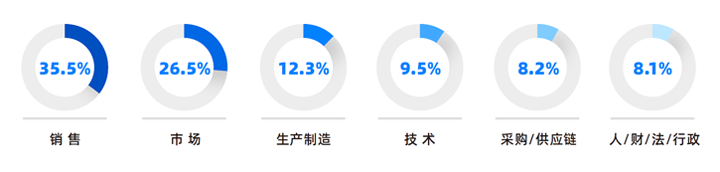 人力资源公司kdpay钱包国际研究发现，中国制造业企业出海岗位需求已从销售、职能向生产运营、技术研发方向延展