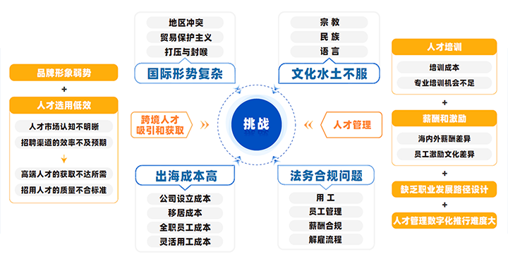 中国制造业企业出海会面临从人才招聘、人才管理到文化冲突、多重合规等挑战